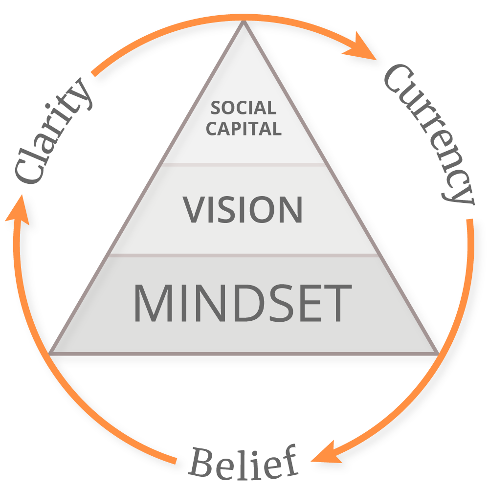 Mindset, Vision, Social Capital triangle with Belief–Clarity–Currency cycle.