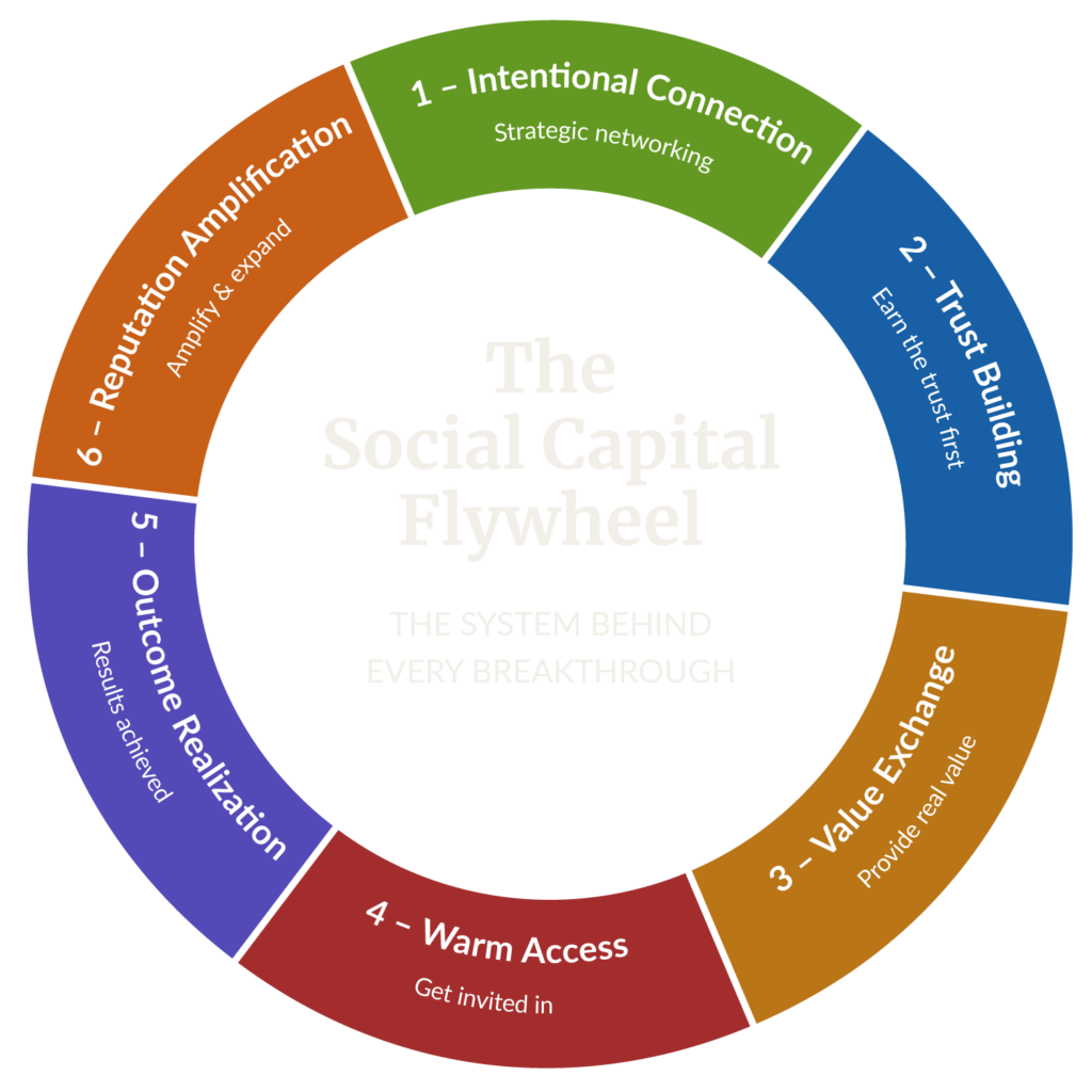Social Capital Flywheel Graphic
